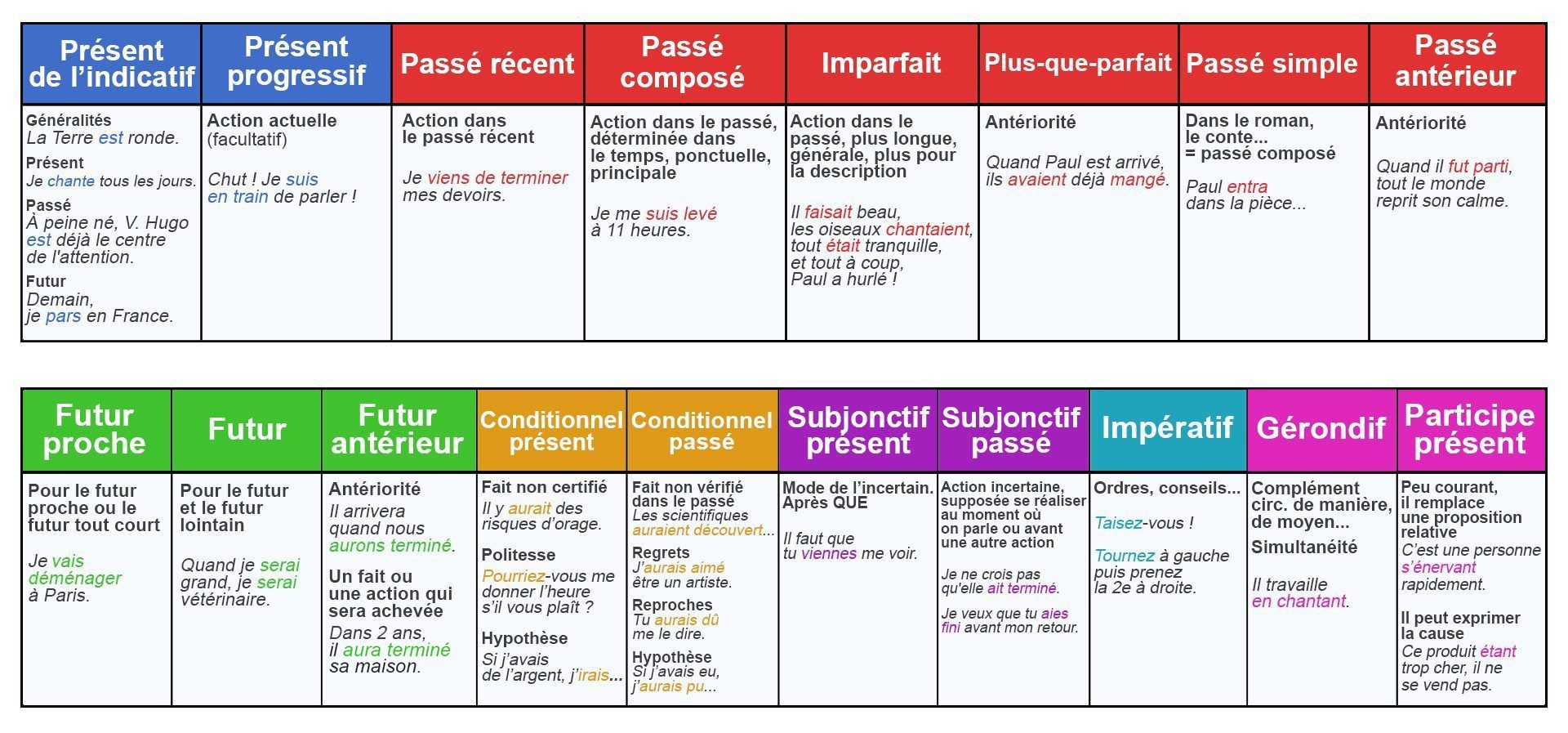 La Conjugaison Française