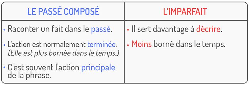 Le Passe Compose En Francais Francais Avec Pierre