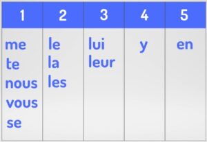 Ordre des pronoms compléments
